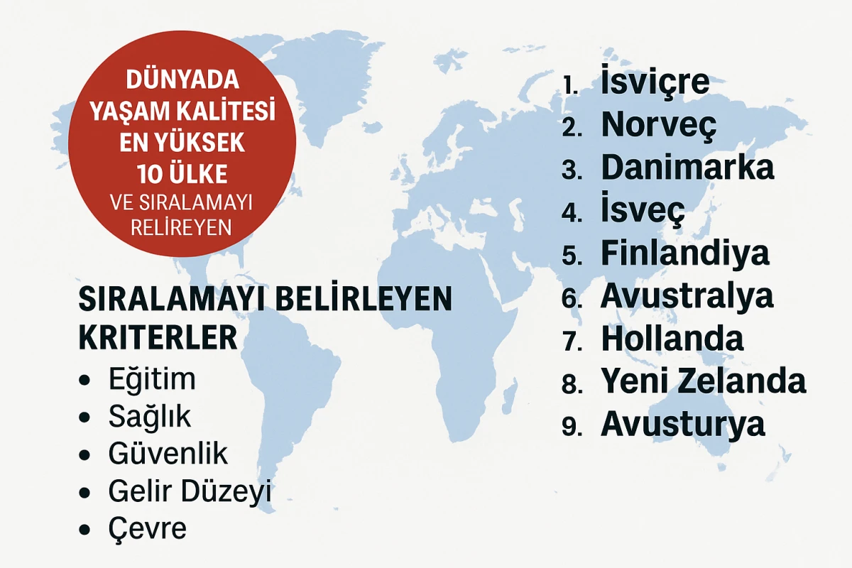 Dünyada Yaşam Kalitesi En Yüksek 10 Ülke Açıklandı